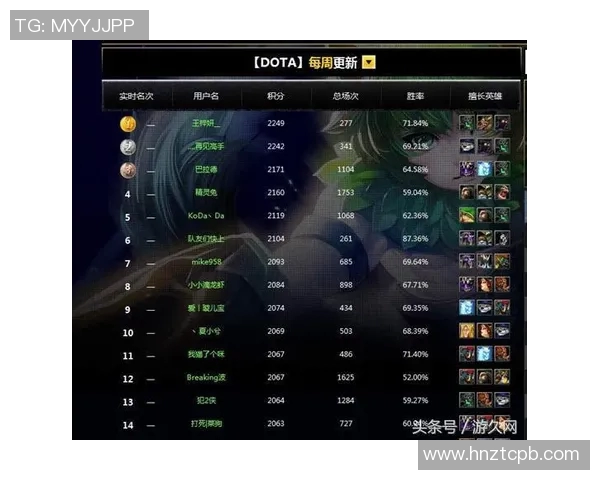FPX在DOTA2电竞实时数据节奏排行榜中荣登第六名展现强劲实力 FPX在DOTA2电竞实时数据节奏排行榜中荣登第六名展现强劲实力